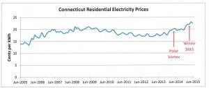 compare connecticut electricity rates