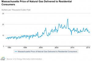 Massachusetts gas rates