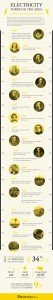 electricity history timeline