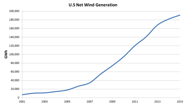Graph showing growth of U.S. wind generation