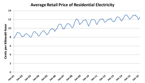 average electricity price