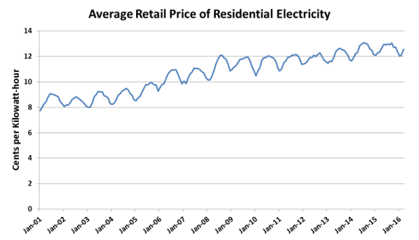Seasonal Electricity Prices