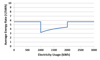 graph of average electricity price