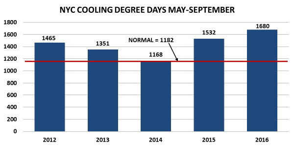 chart of New York cooling days