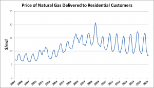 lower gas bill