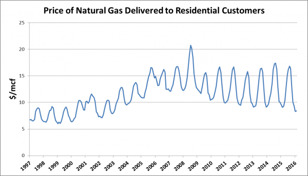 Seasonal gas rates