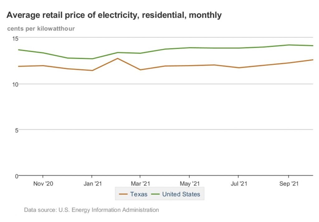Average Retail Price of electricity