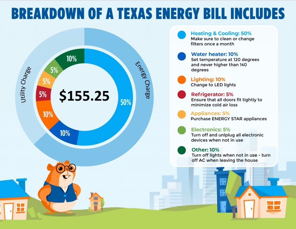 Texas Energy Bill Breakdown by ElectricityMatch