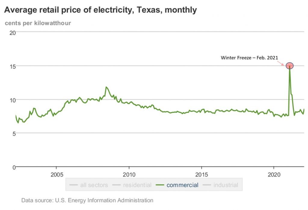 Average Commercial Electricity Price in Texas over the past 10 years