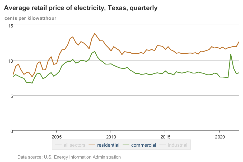Texas electricity rates increasing